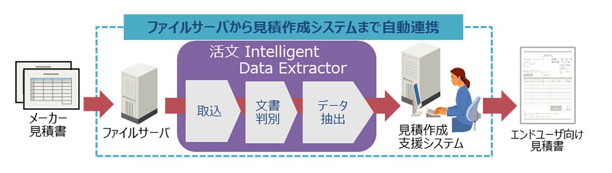 「活文 Intelligent Data Extractor」で見積書の内容をPDFから自動抽出し、データを登録まで実施！