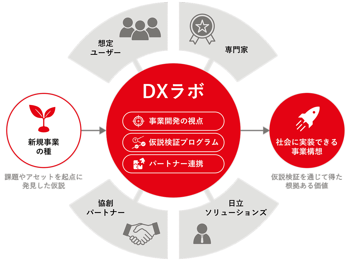 問いを出発点に、仮説検証と協創を通じて事業化へ進むプロセスのイラスト