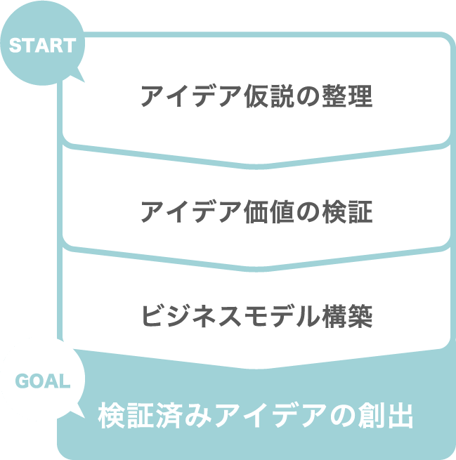 START 課題の整理→仮説構築・仮説検証・ビジネスモデル検証→実装・運用設計→GOAL MVP*定義