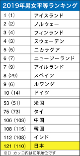 ジェンダーギャップ指数（2019年12月）出典：世界経済フォーラム