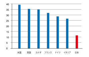 G7各国で管理職に占める女性の割合（2018年）出典：ILO（国際労働機関）資料による